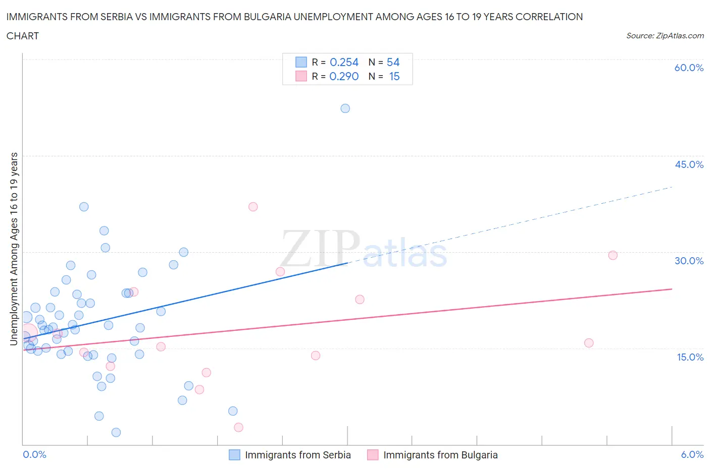 Immigrants from Serbia vs Immigrants from Bulgaria Unemployment Among Ages 16 to 19 years