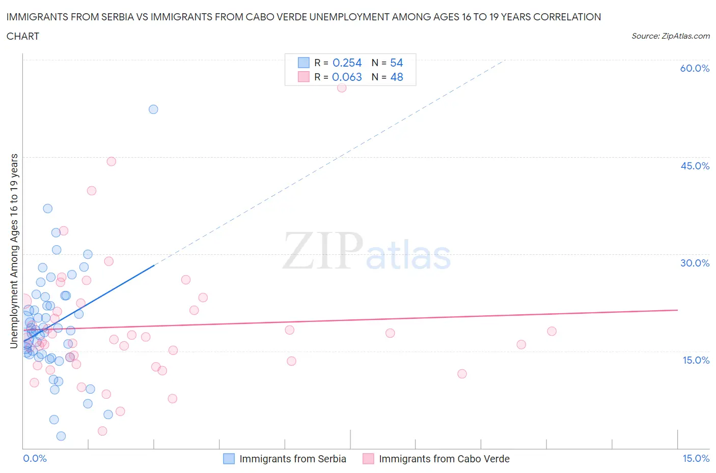 Immigrants from Serbia vs Immigrants from Cabo Verde Unemployment Among Ages 16 to 19 years