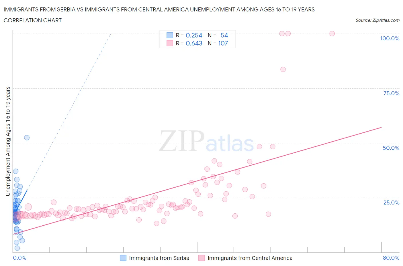 Immigrants from Serbia vs Immigrants from Central America Unemployment Among Ages 16 to 19 years
