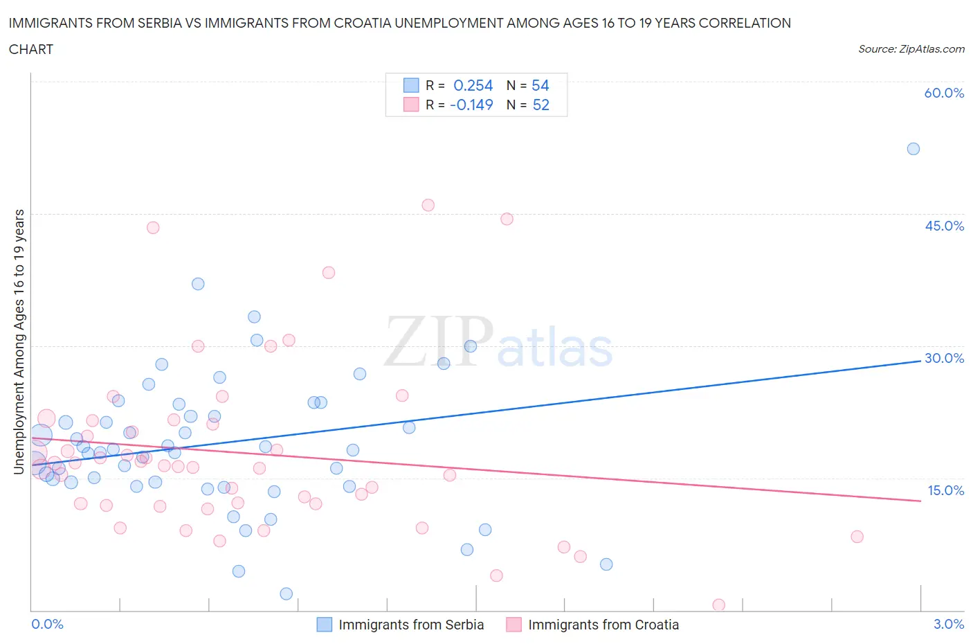 Immigrants from Serbia vs Immigrants from Croatia Unemployment Among Ages 16 to 19 years