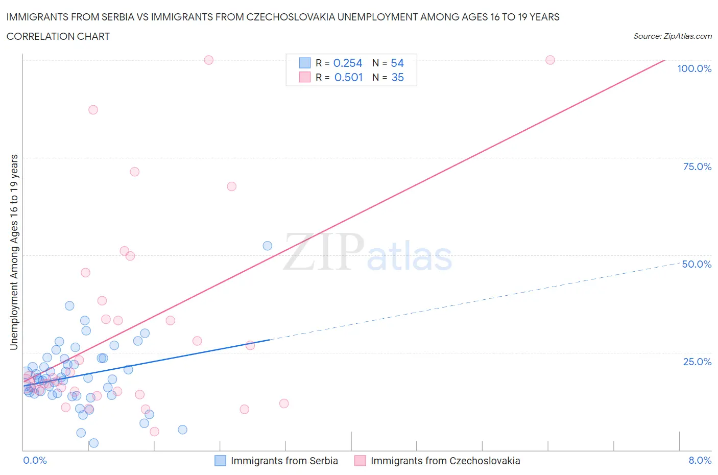 Immigrants from Serbia vs Immigrants from Czechoslovakia Unemployment Among Ages 16 to 19 years