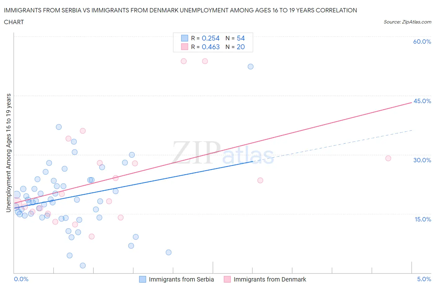 Immigrants from Serbia vs Immigrants from Denmark Unemployment Among Ages 16 to 19 years