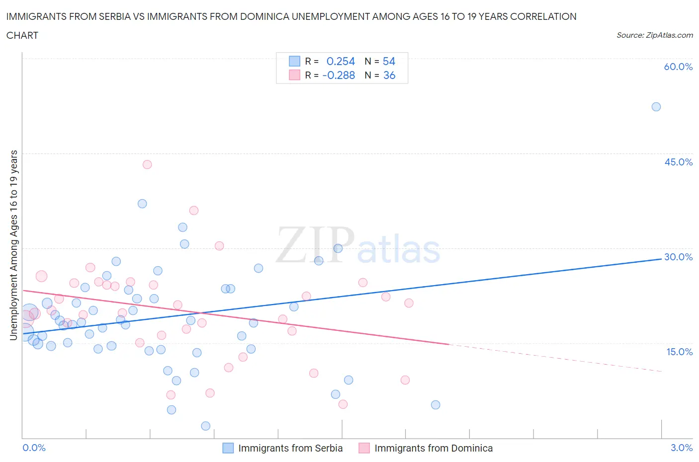 Immigrants from Serbia vs Immigrants from Dominica Unemployment Among Ages 16 to 19 years