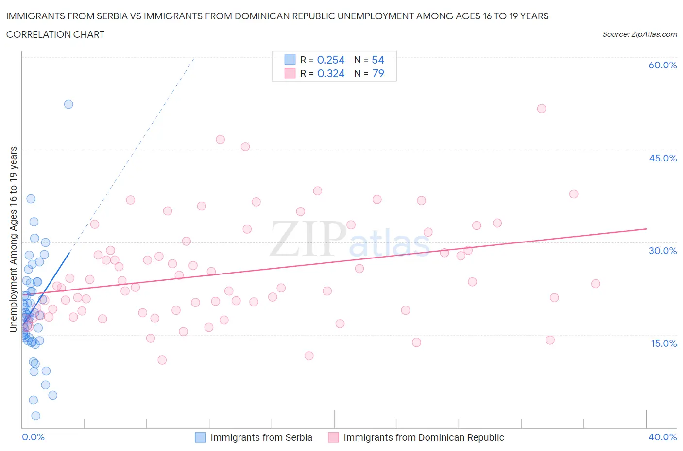 Immigrants from Serbia vs Immigrants from Dominican Republic Unemployment Among Ages 16 to 19 years