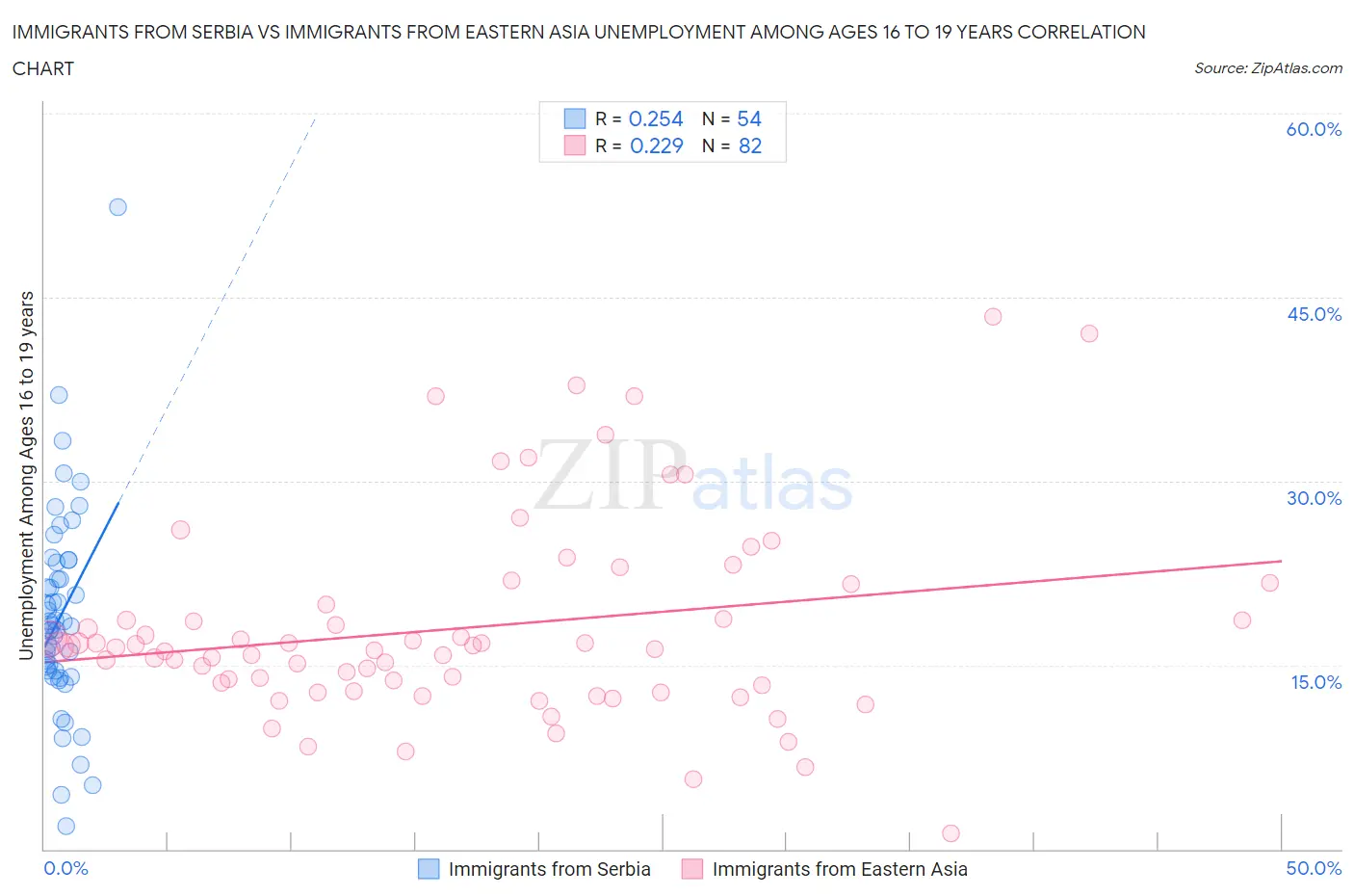 Immigrants from Serbia vs Immigrants from Eastern Asia Unemployment Among Ages 16 to 19 years
