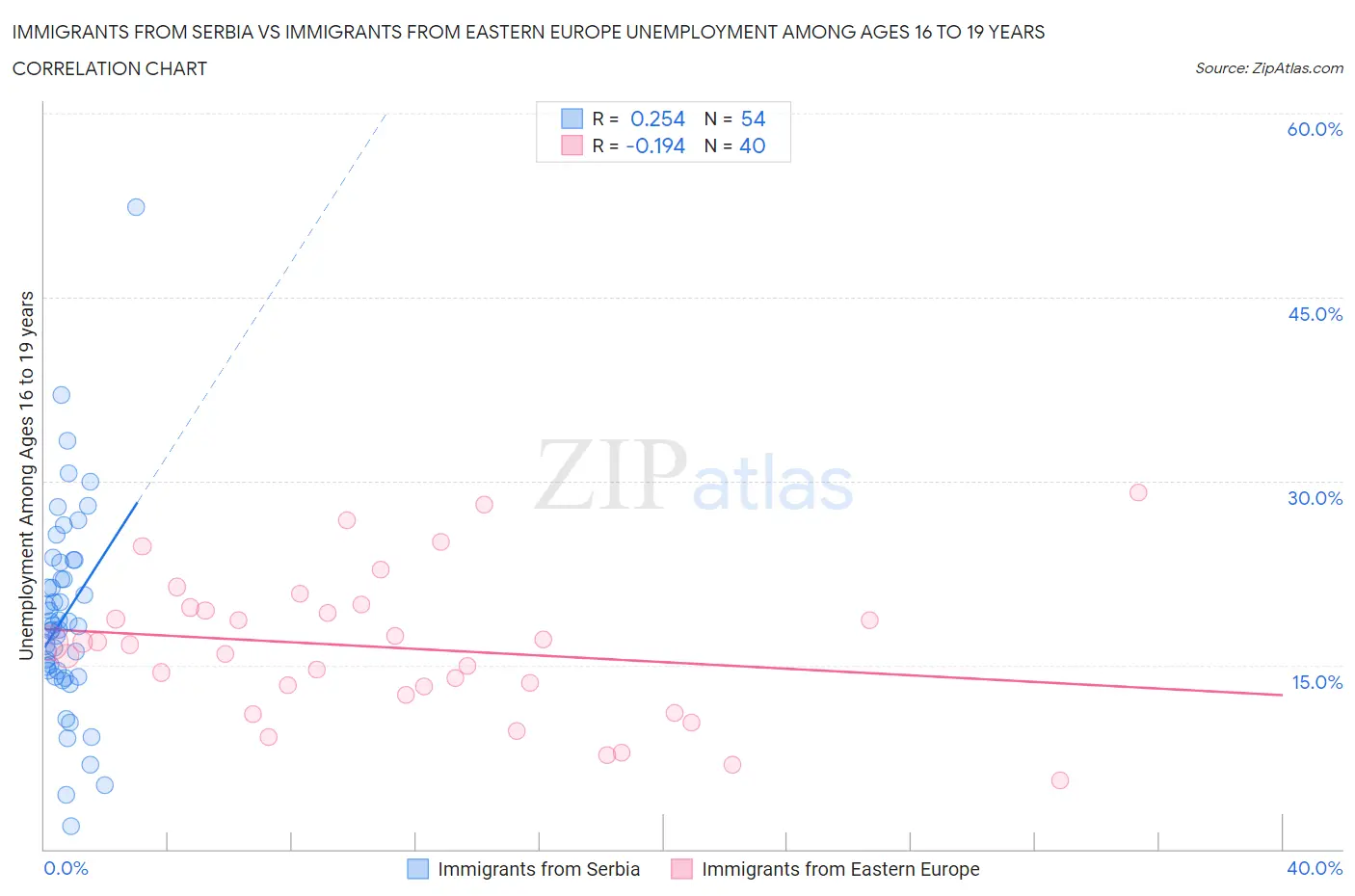 Immigrants from Serbia vs Immigrants from Eastern Europe Unemployment Among Ages 16 to 19 years
