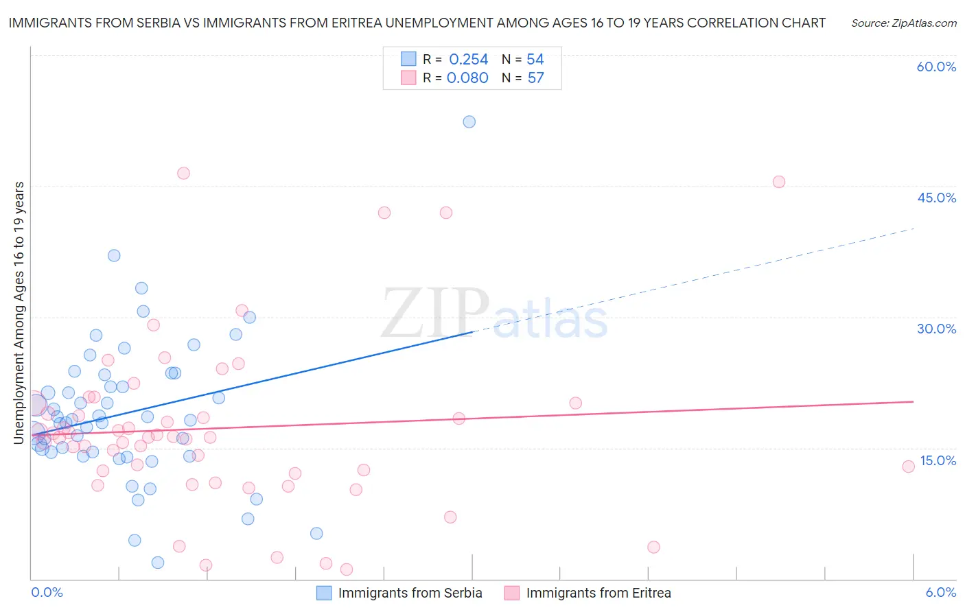 Immigrants from Serbia vs Immigrants from Eritrea Unemployment Among Ages 16 to 19 years