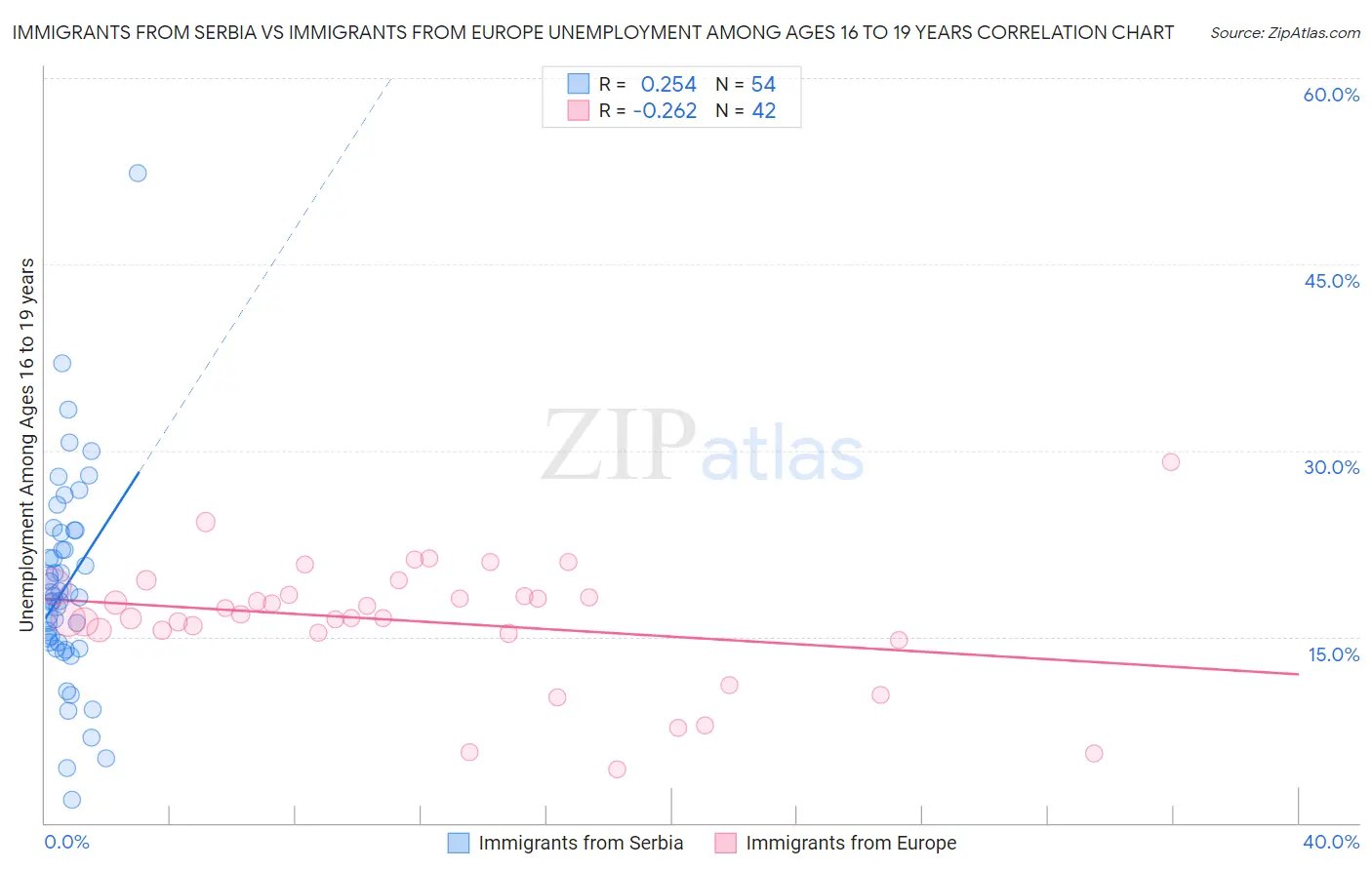 Immigrants from Serbia vs Immigrants from Europe Unemployment Among Ages 16 to 19 years