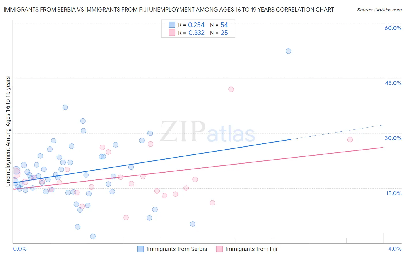 Immigrants from Serbia vs Immigrants from Fiji Unemployment Among Ages 16 to 19 years