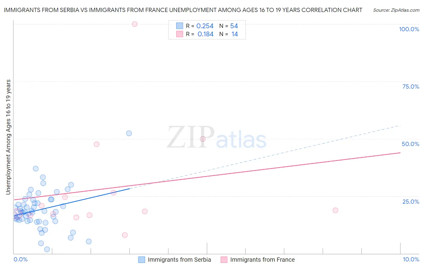 Immigrants from Serbia vs Immigrants from France Unemployment Among Ages 16 to 19 years