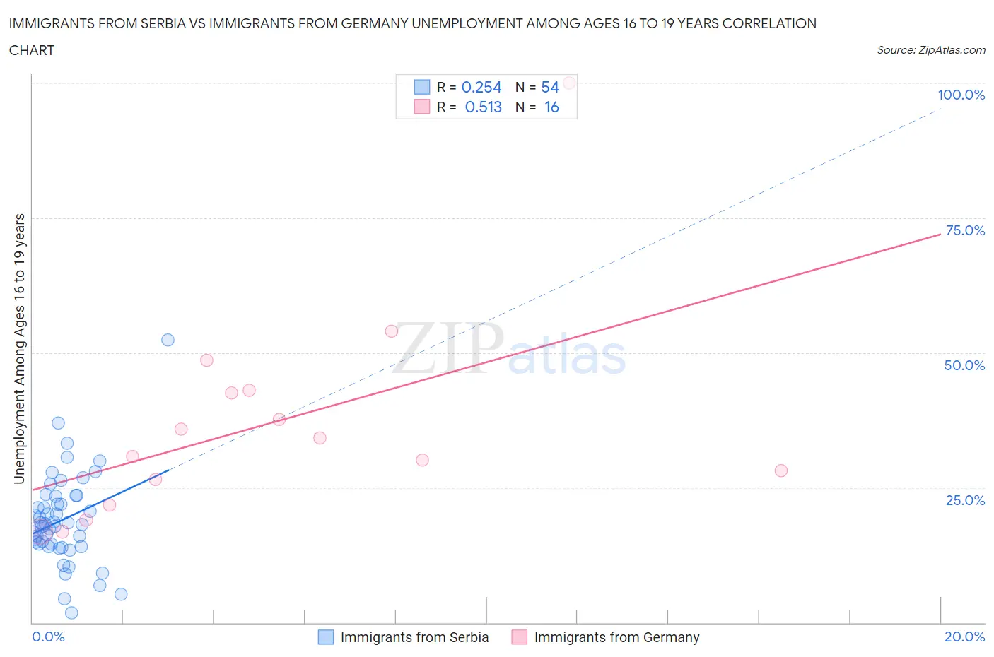 Immigrants from Serbia vs Immigrants from Germany Unemployment Among Ages 16 to 19 years
