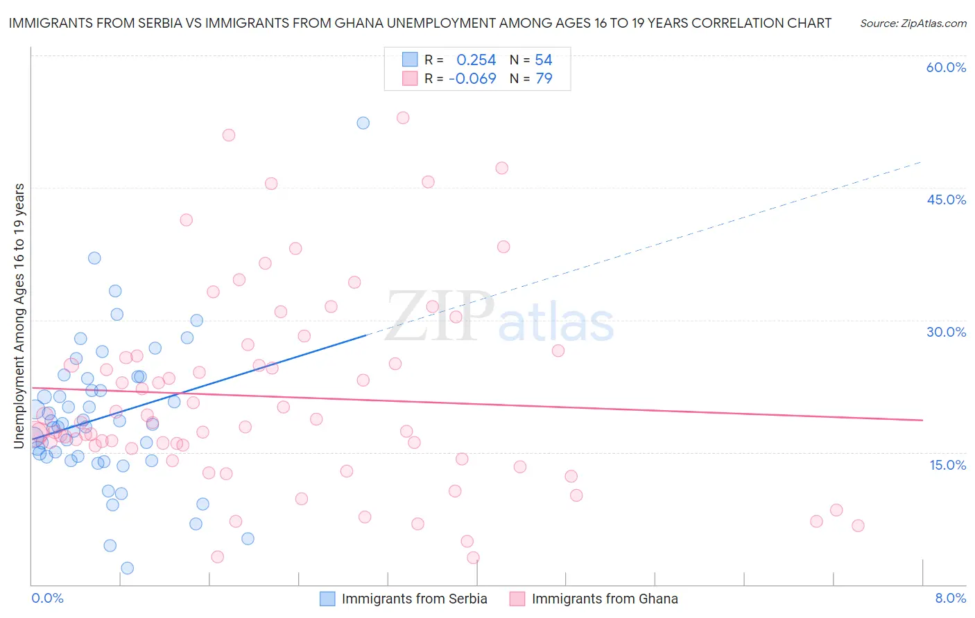 Immigrants from Serbia vs Immigrants from Ghana Unemployment Among Ages 16 to 19 years