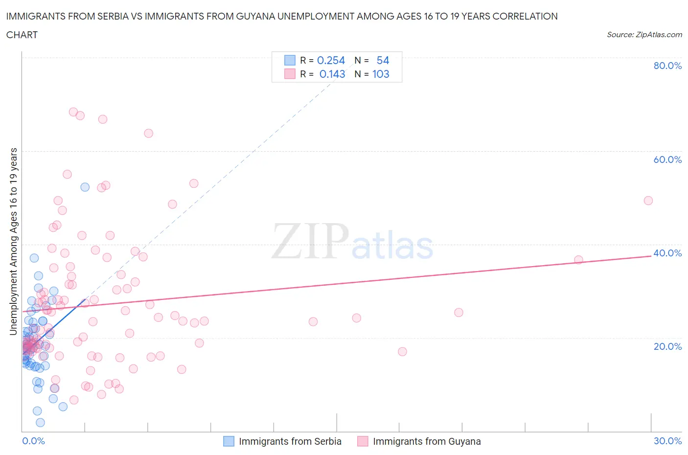 Immigrants from Serbia vs Immigrants from Guyana Unemployment Among Ages 16 to 19 years