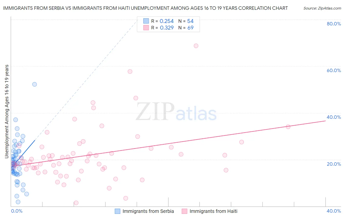 Immigrants from Serbia vs Immigrants from Haiti Unemployment Among Ages 16 to 19 years