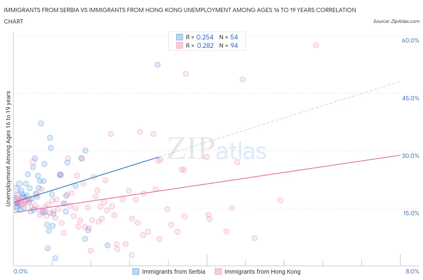 Immigrants from Serbia vs Immigrants from Hong Kong Unemployment Among Ages 16 to 19 years