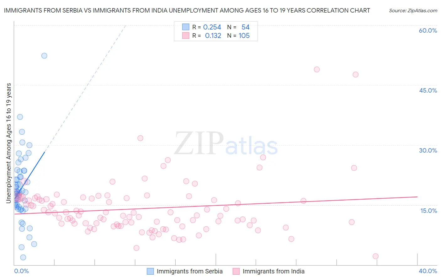 Immigrants from Serbia vs Immigrants from India Unemployment Among Ages 16 to 19 years