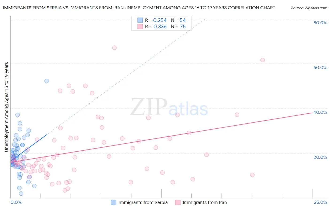 Immigrants from Serbia vs Immigrants from Iran Unemployment Among Ages 16 to 19 years