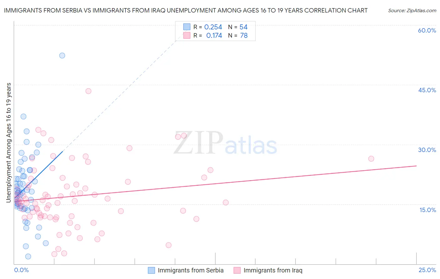 Immigrants from Serbia vs Immigrants from Iraq Unemployment Among Ages 16 to 19 years