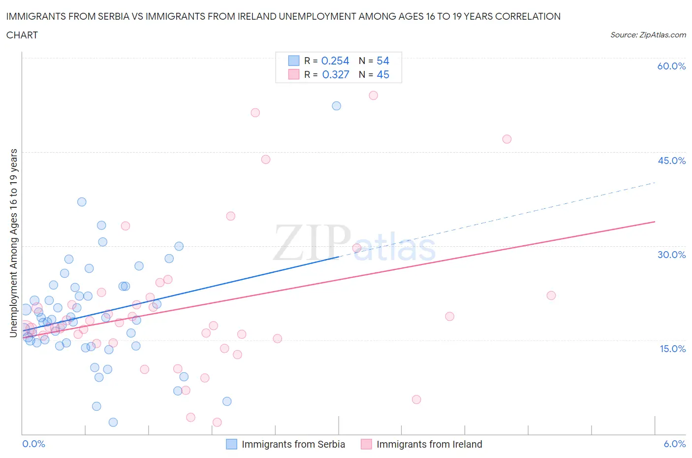 Immigrants from Serbia vs Immigrants from Ireland Unemployment Among Ages 16 to 19 years