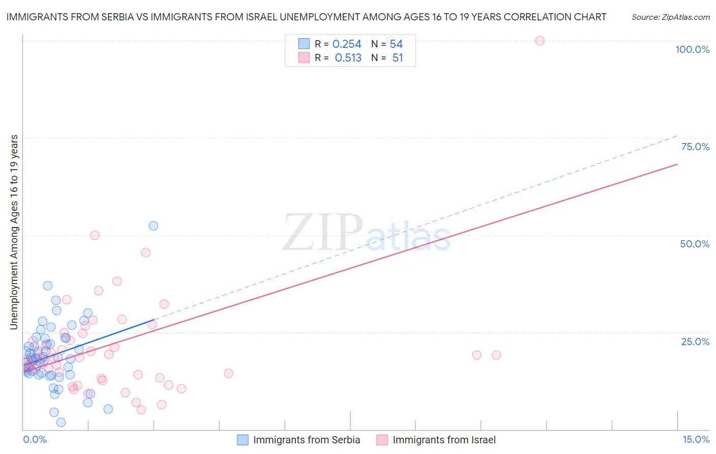 Immigrants from Serbia vs Immigrants from Israel Unemployment Among Ages 16 to 19 years