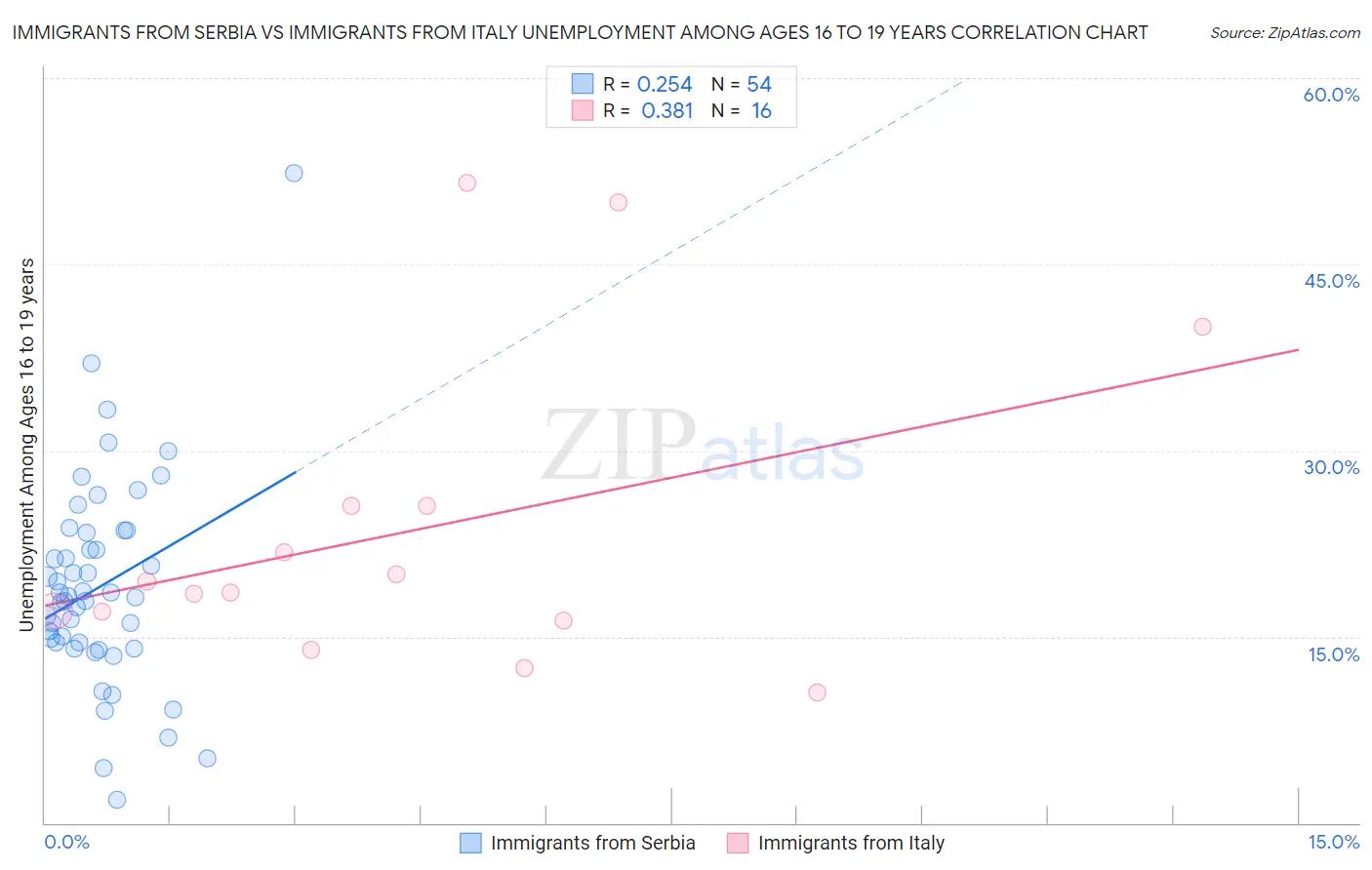 Immigrants from Serbia vs Immigrants from Italy Unemployment Among Ages 16 to 19 years