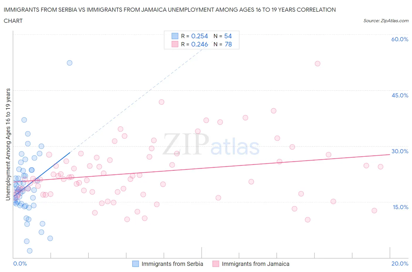 Immigrants from Serbia vs Immigrants from Jamaica Unemployment Among Ages 16 to 19 years