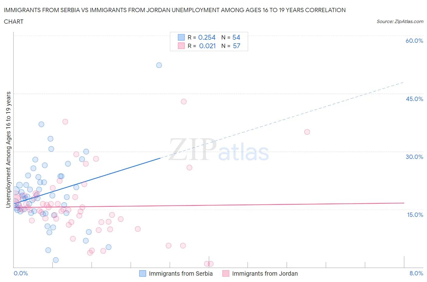 Immigrants from Serbia vs Immigrants from Jordan Unemployment Among Ages 16 to 19 years