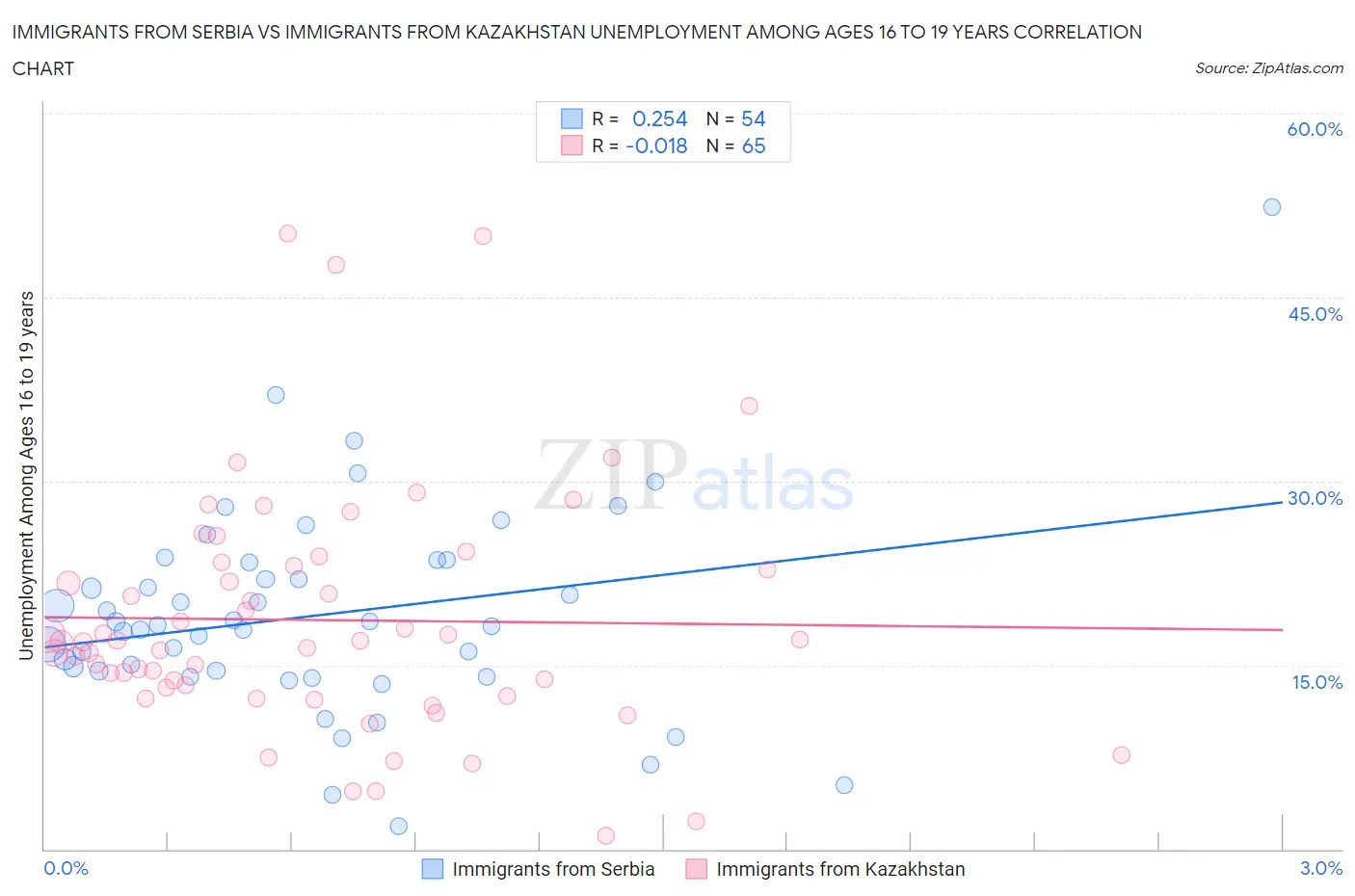 Immigrants from Serbia vs Immigrants from Kazakhstan Unemployment Among Ages 16 to 19 years