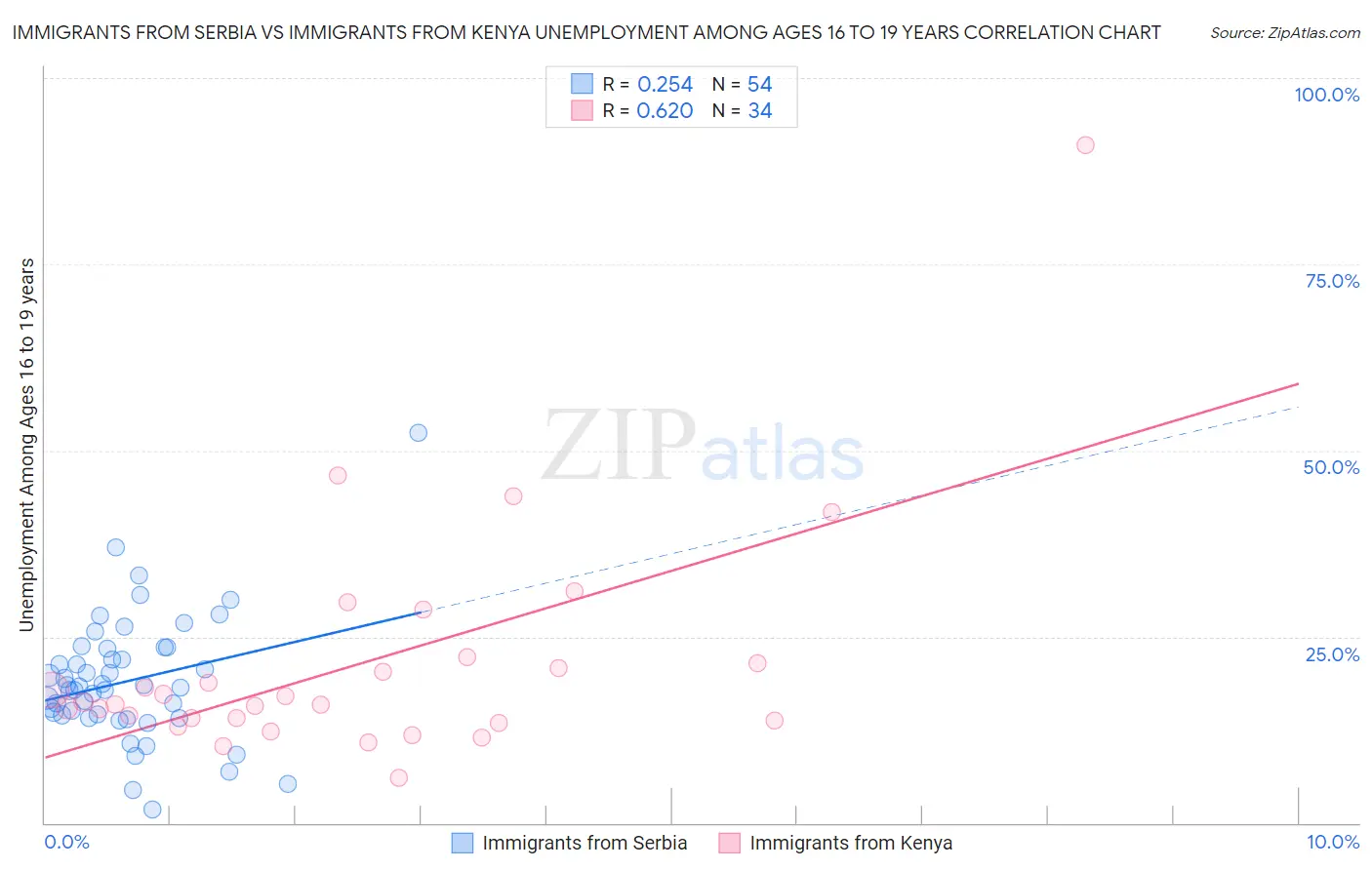 Immigrants from Serbia vs Immigrants from Kenya Unemployment Among Ages 16 to 19 years