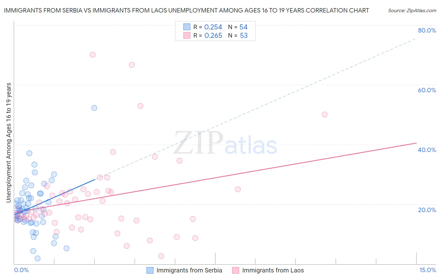 Immigrants from Serbia vs Immigrants from Laos Unemployment Among Ages 16 to 19 years