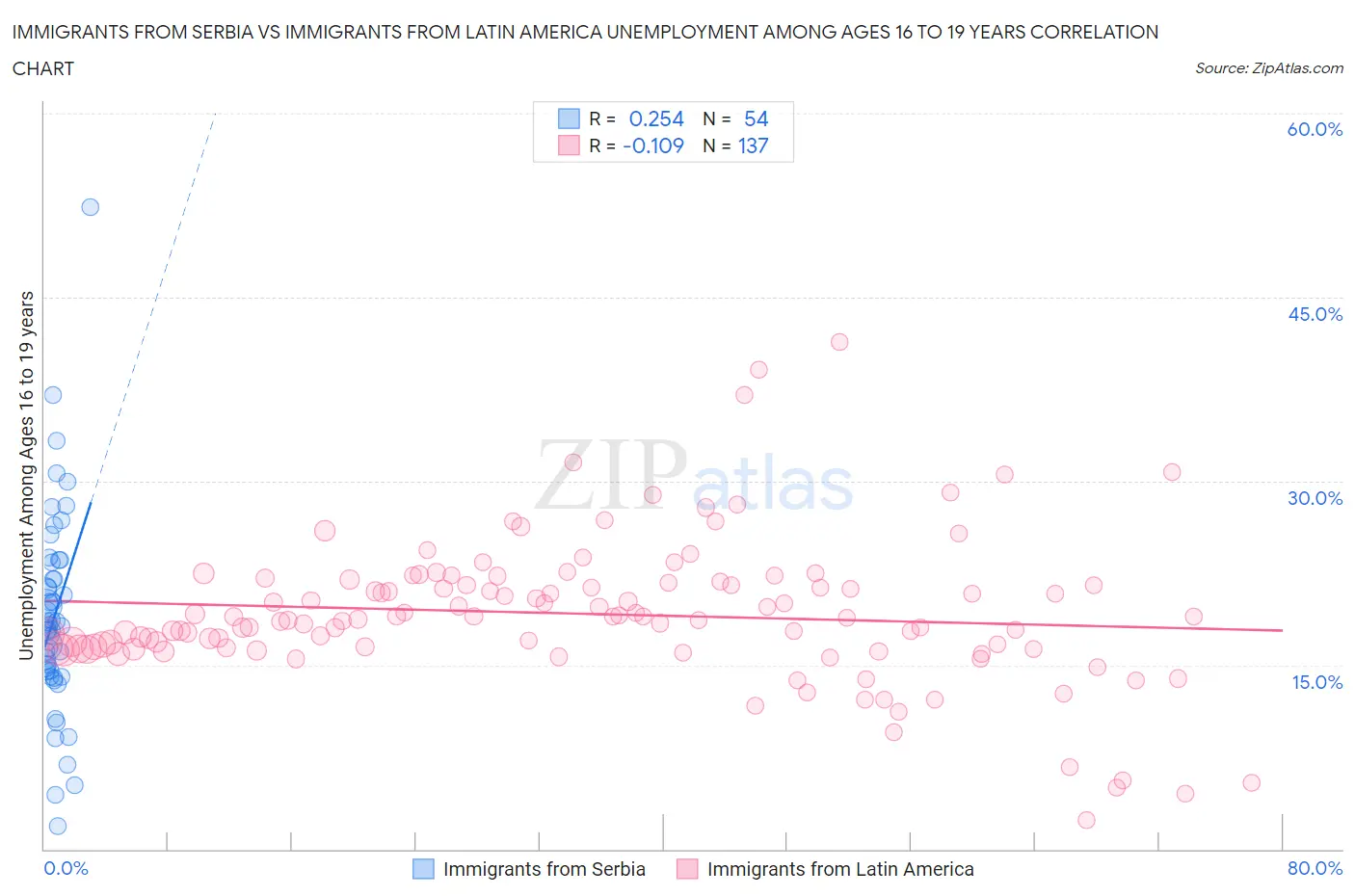 Immigrants from Serbia vs Immigrants from Latin America Unemployment Among Ages 16 to 19 years