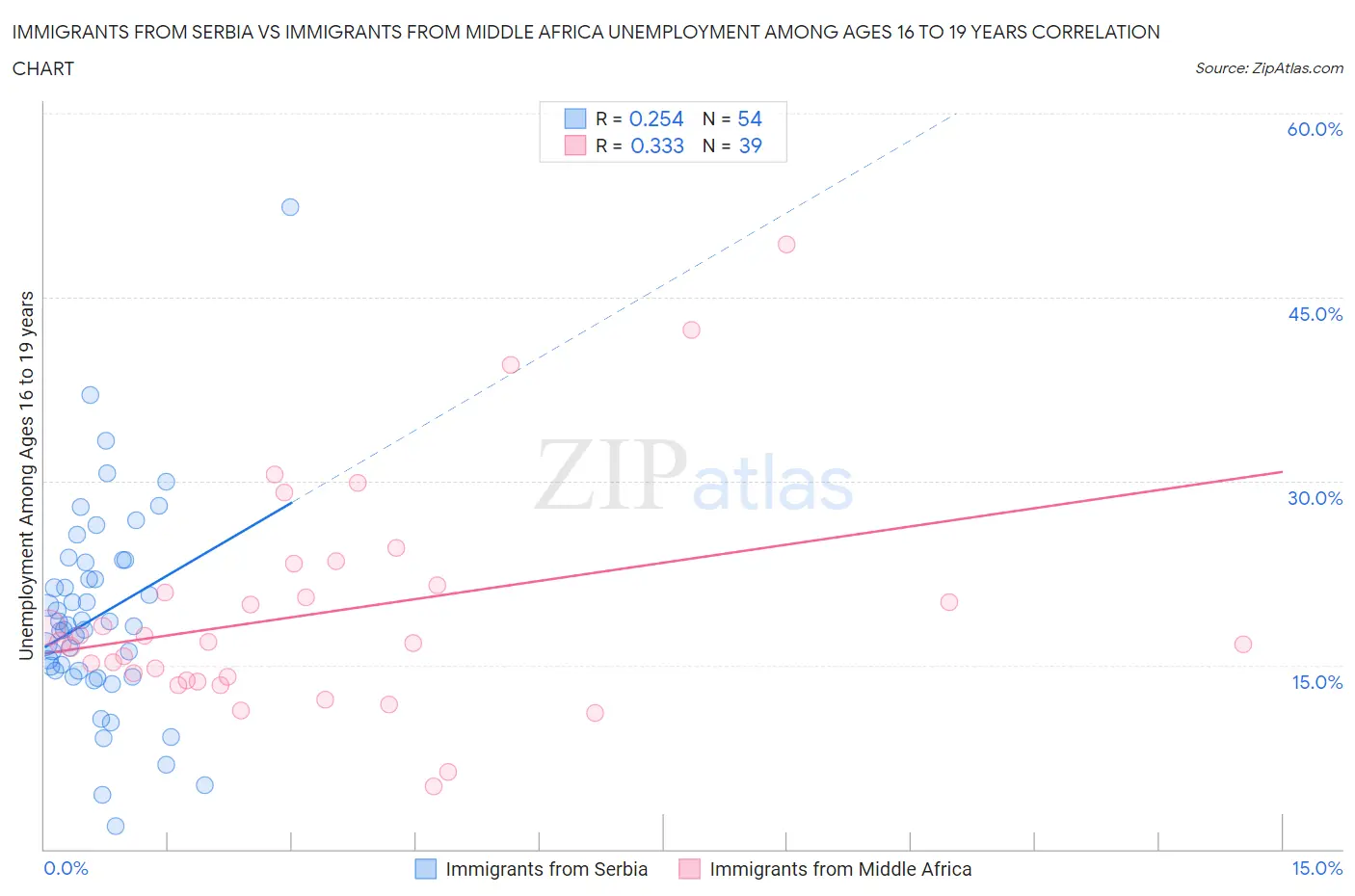 Immigrants from Serbia vs Immigrants from Middle Africa Unemployment Among Ages 16 to 19 years