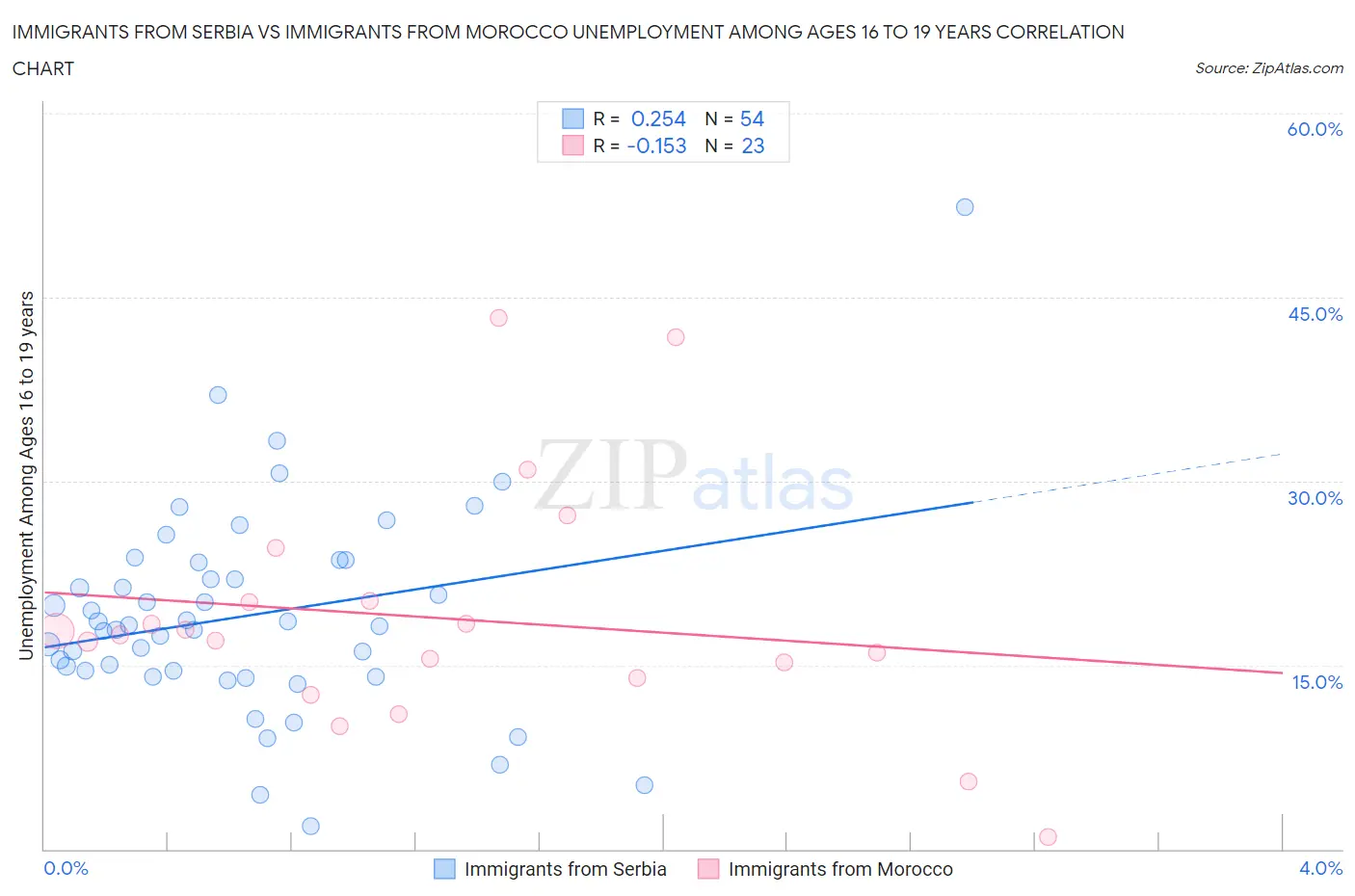 Immigrants from Serbia vs Immigrants from Morocco Unemployment Among Ages 16 to 19 years