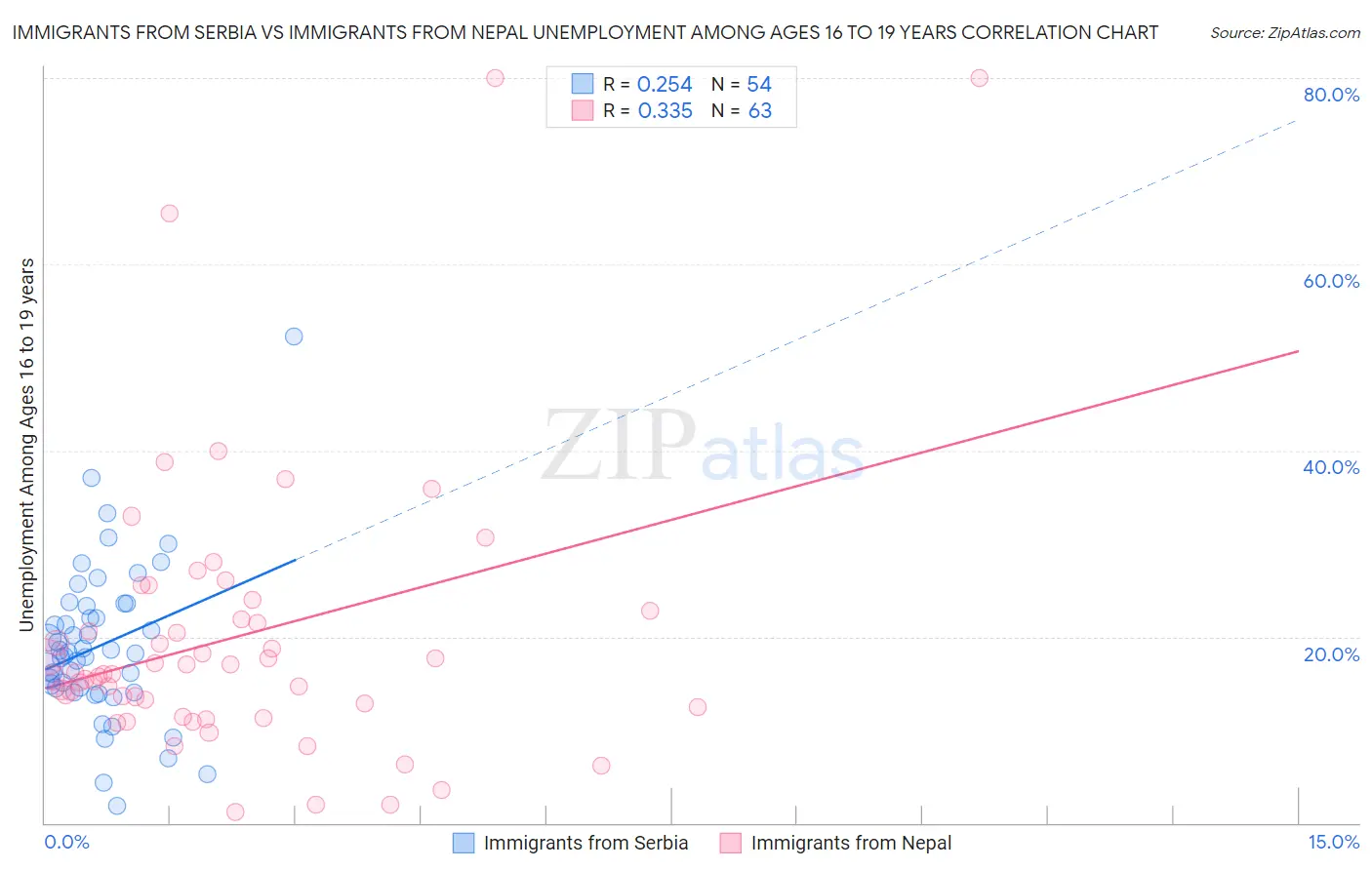 Immigrants from Serbia vs Immigrants from Nepal Unemployment Among Ages 16 to 19 years