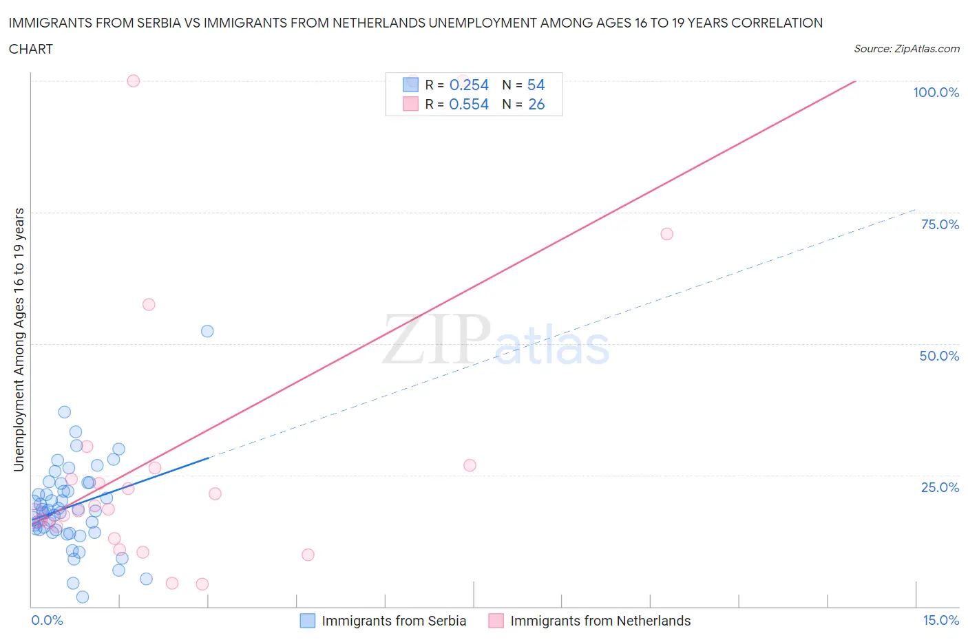 Immigrants from Serbia vs Immigrants from Netherlands Unemployment Among Ages 16 to 19 years