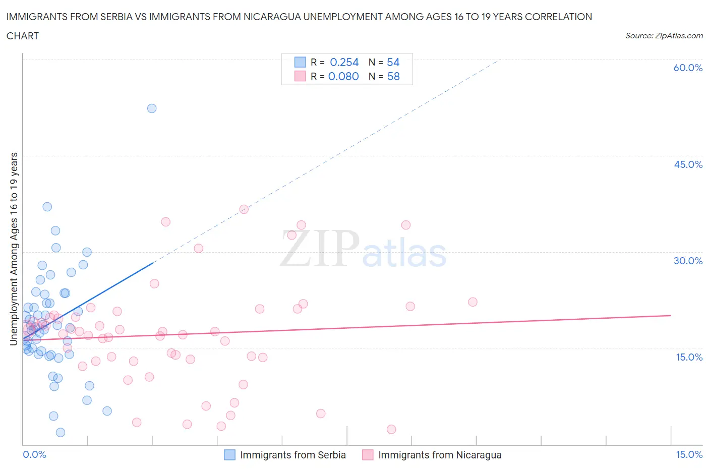 Immigrants from Serbia vs Immigrants from Nicaragua Unemployment Among Ages 16 to 19 years