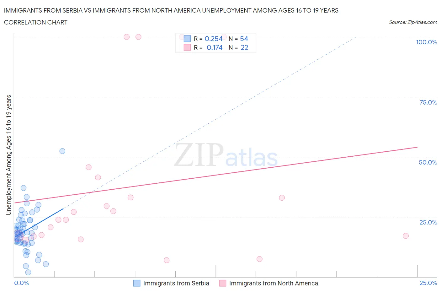 Immigrants from Serbia vs Immigrants from North America Unemployment Among Ages 16 to 19 years