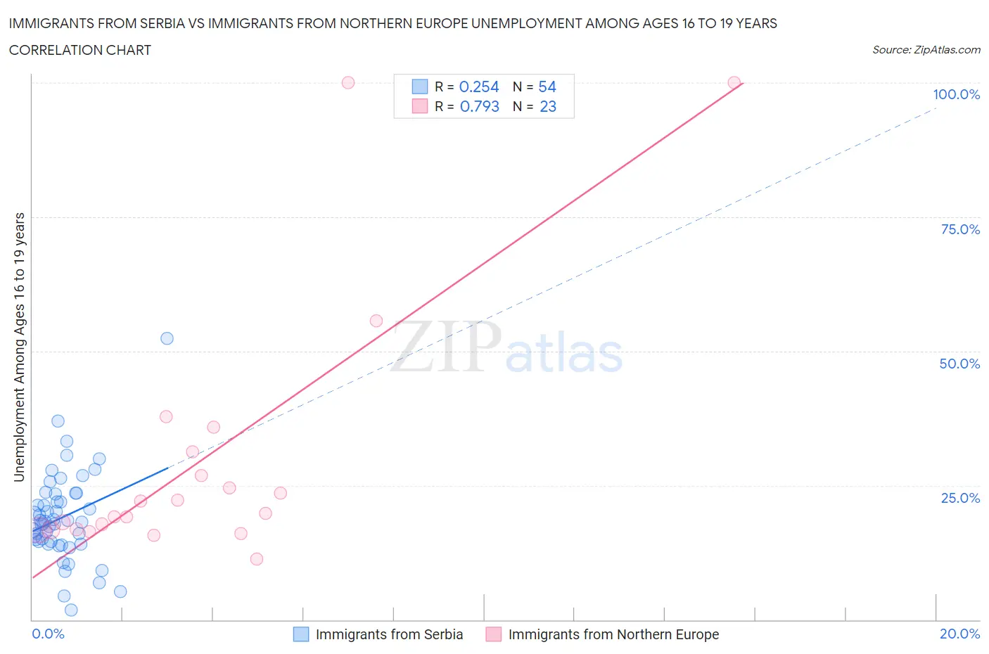 Immigrants from Serbia vs Immigrants from Northern Europe Unemployment Among Ages 16 to 19 years