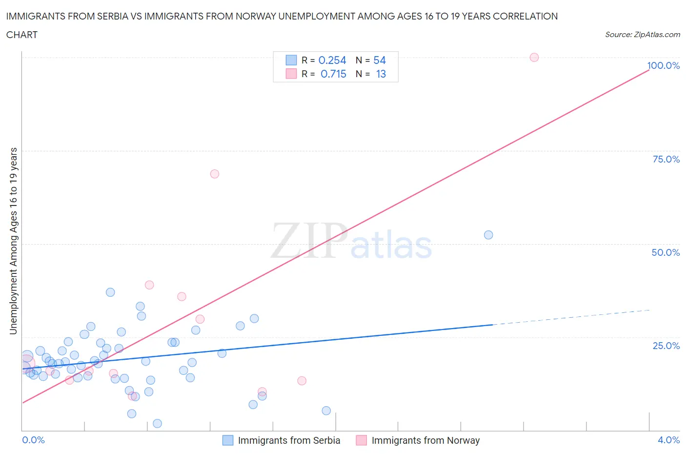 Immigrants from Serbia vs Immigrants from Norway Unemployment Among Ages 16 to 19 years