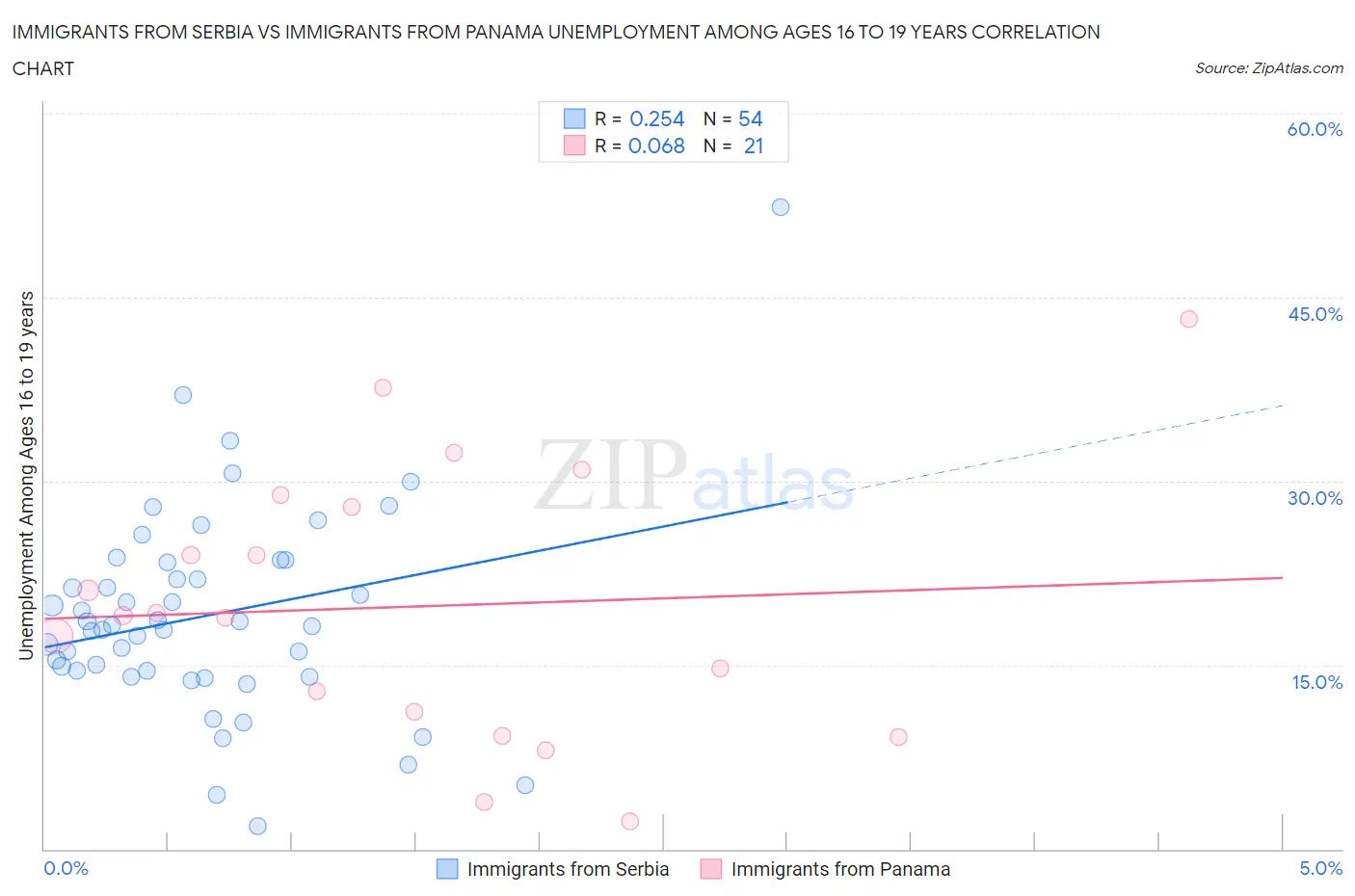 Immigrants from Serbia vs Immigrants from Panama Unemployment Among Ages 16 to 19 years