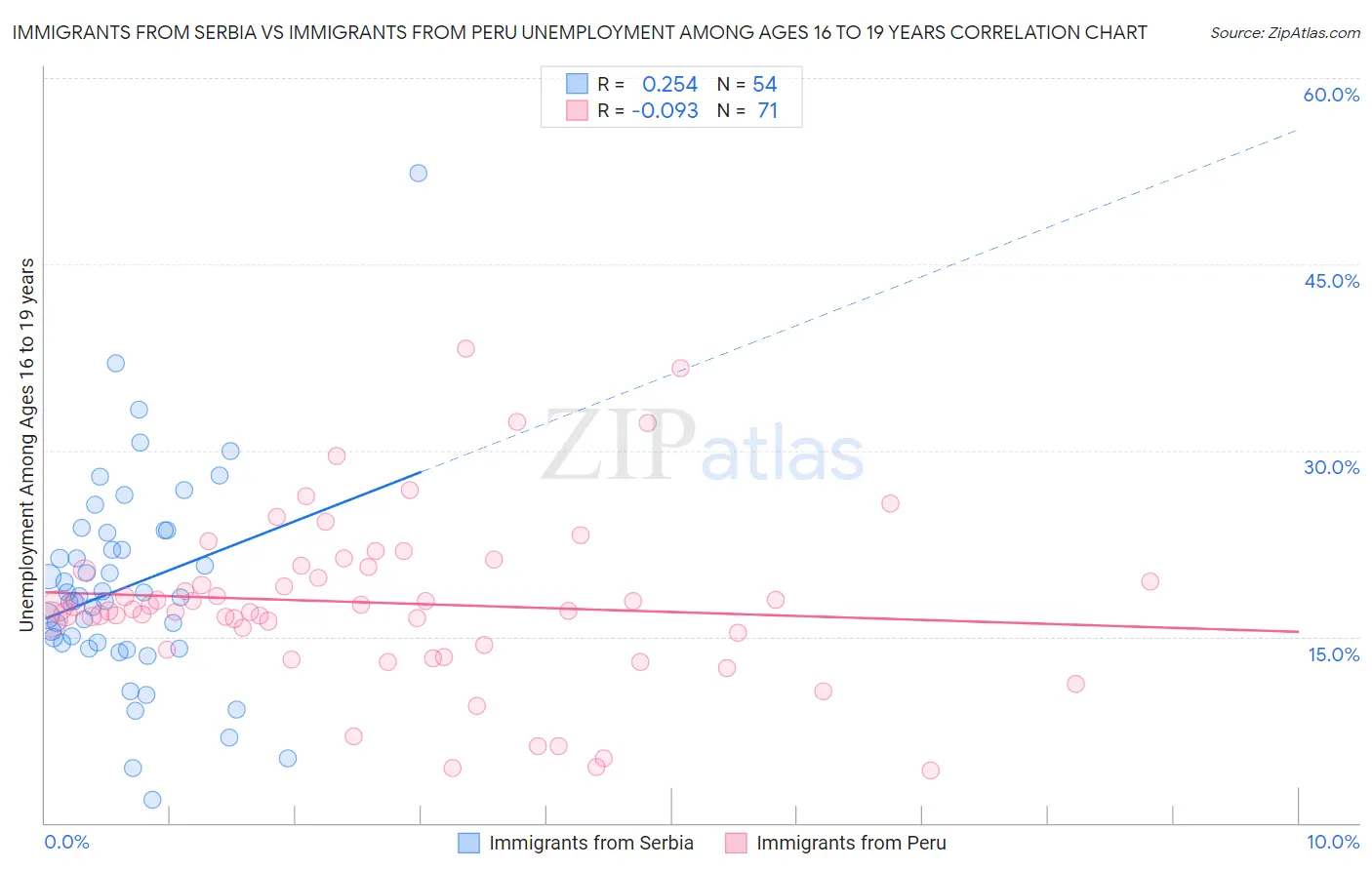 Immigrants from Serbia vs Immigrants from Peru Unemployment Among Ages 16 to 19 years