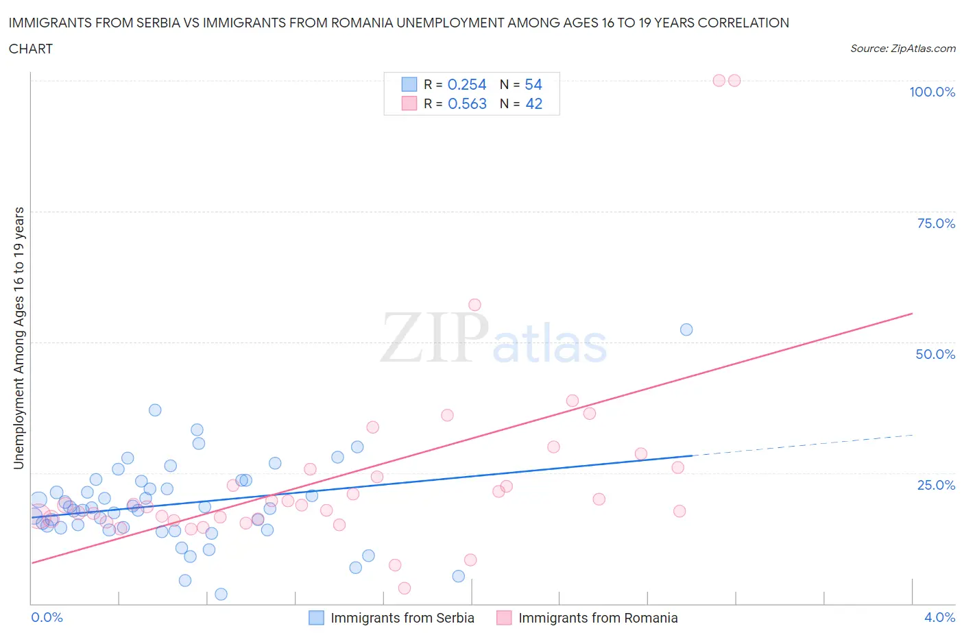 Immigrants from Serbia vs Immigrants from Romania Unemployment Among Ages 16 to 19 years