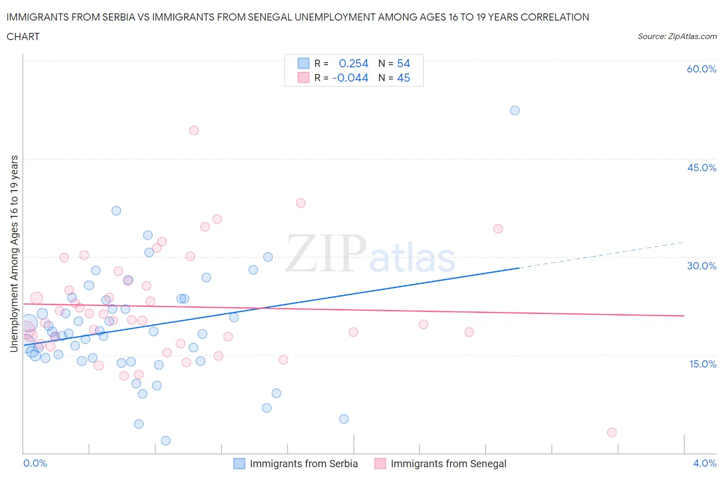 Immigrants from Serbia vs Immigrants from Senegal Unemployment Among Ages 16 to 19 years