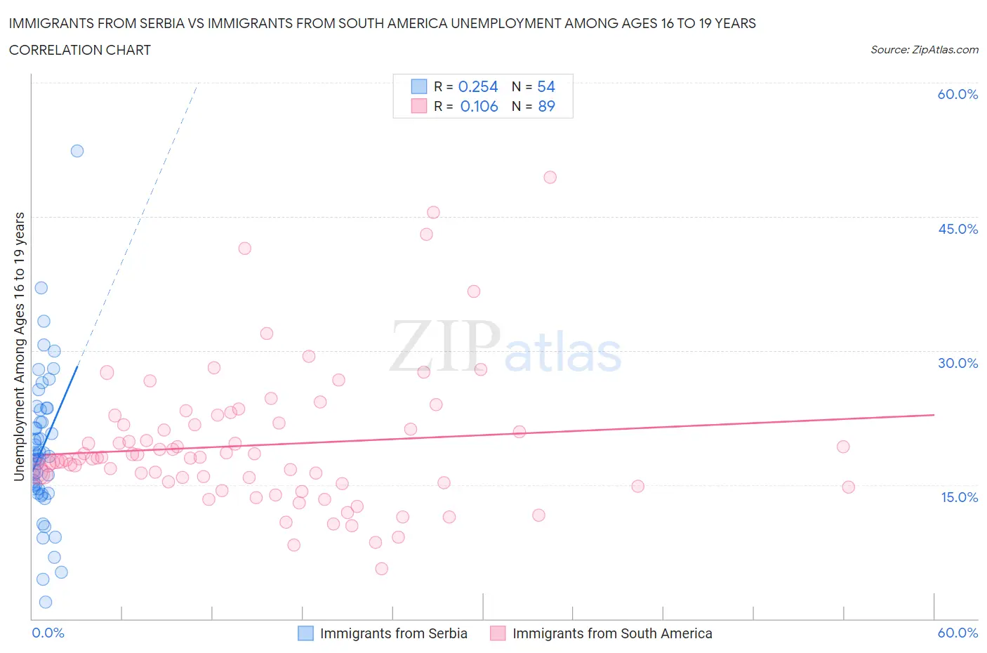 Immigrants from Serbia vs Immigrants from South America Unemployment Among Ages 16 to 19 years