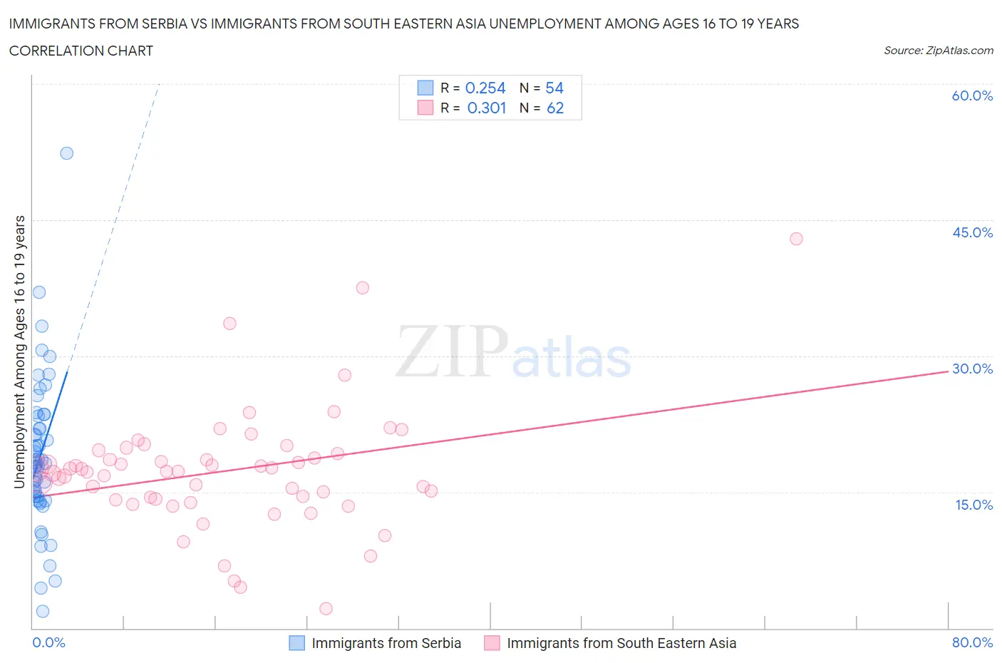 Immigrants from Serbia vs Immigrants from South Eastern Asia Unemployment Among Ages 16 to 19 years