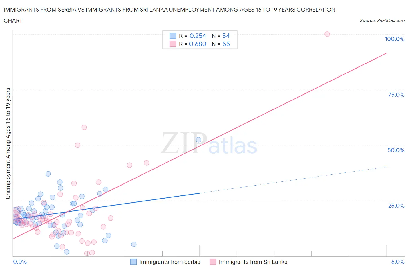 Immigrants from Serbia vs Immigrants from Sri Lanka Unemployment Among Ages 16 to 19 years