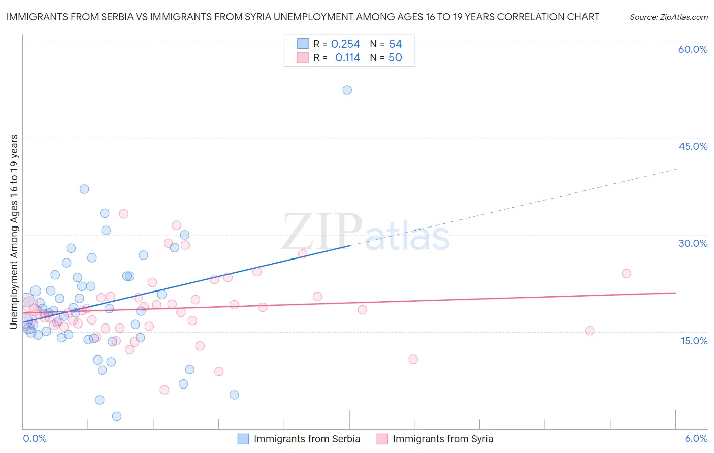 Immigrants from Serbia vs Immigrants from Syria Unemployment Among Ages 16 to 19 years