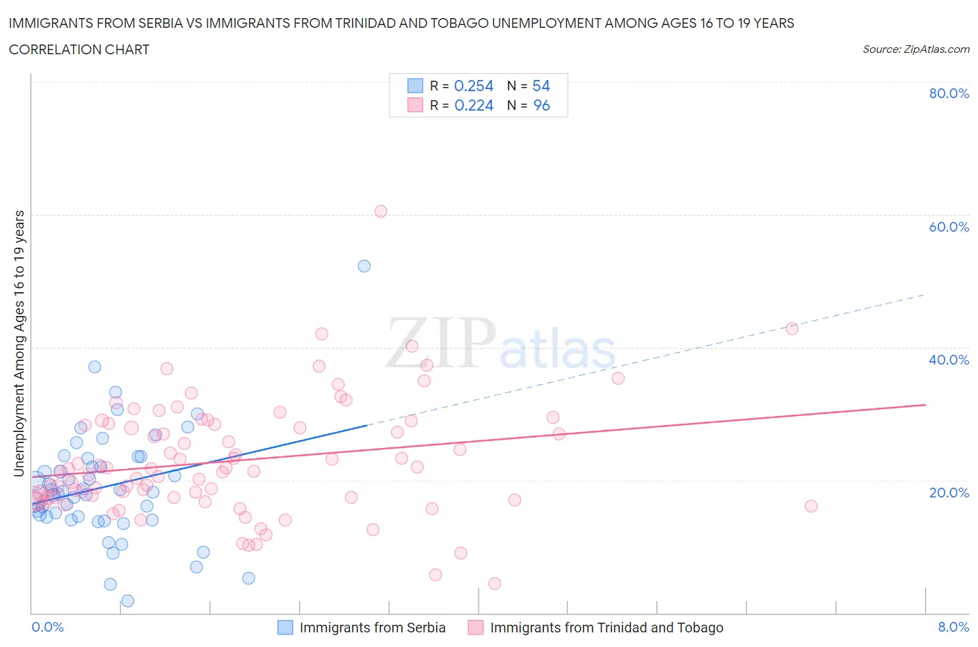 Immigrants from Serbia vs Immigrants from Trinidad and Tobago Unemployment Among Ages 16 to 19 years
