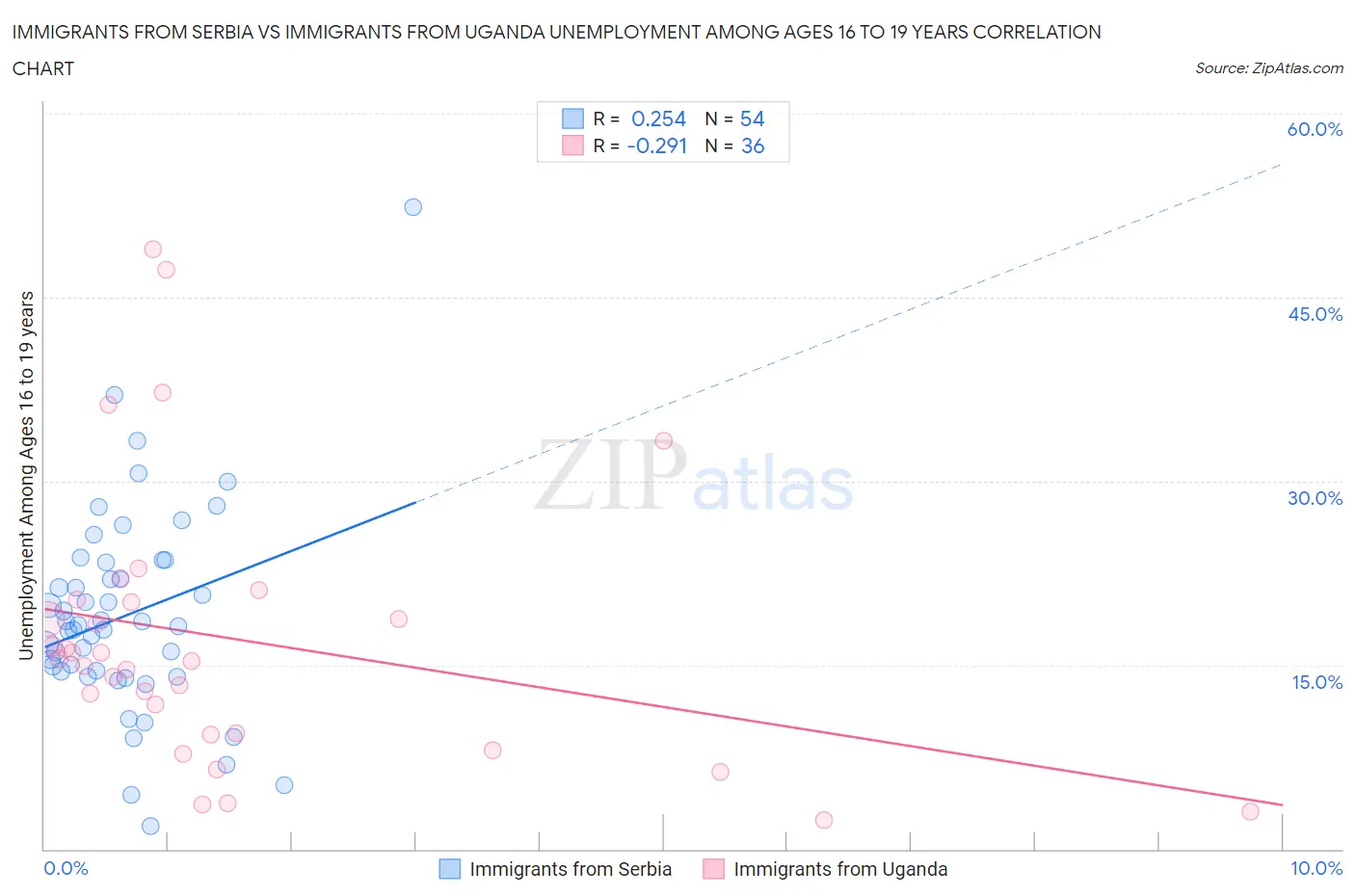 Immigrants from Serbia vs Immigrants from Uganda Unemployment Among Ages 16 to 19 years