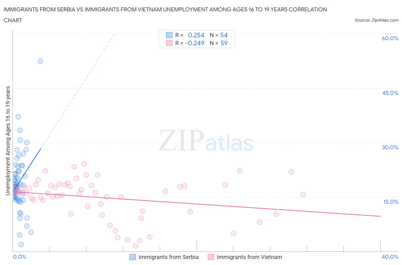 Immigrants from Serbia vs Immigrants from Vietnam Unemployment Among Ages 16 to 19 years